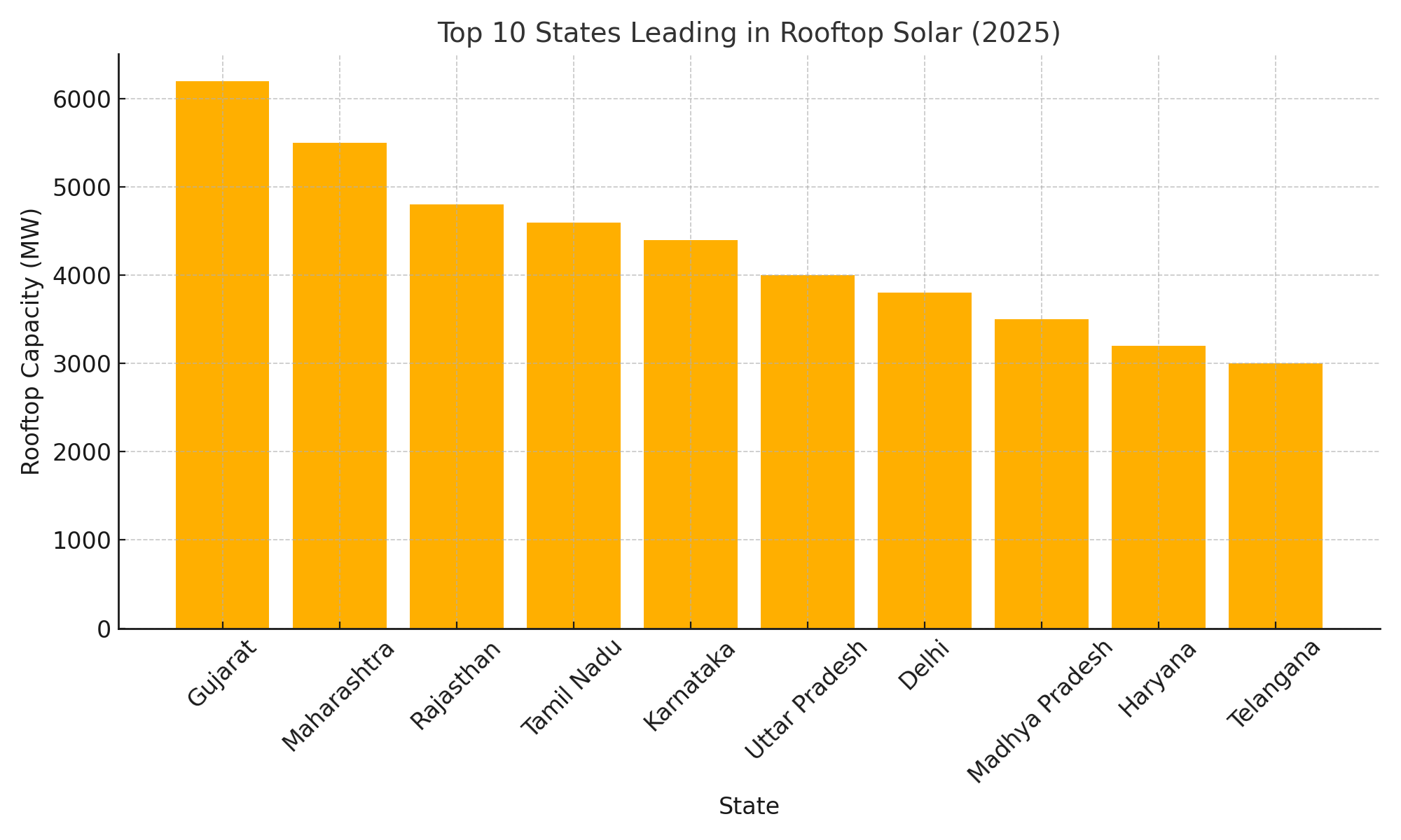 Bar chart of top 10 states by rooftop solar capacity in 2025