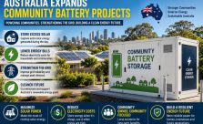 Australia is expanding community battery projects to store excess rooftop solar energy, improve grid stability, lower electricity costs, and accelerate the transition to renewable energy.