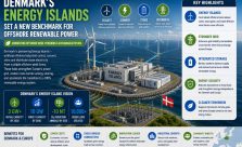 Artificial offshore Energy Island connected to multiple offshore wind farms with battery storage, HVDC transmission infrastructure, and renewable electricity distribution across the North Sea.