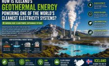 A geothermal power plant in Iceland with steam rising from geothermal wells against a volcanic mountain landscape, illustrating clean electricity generation and renewable heating.