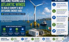 Floating offshore wind turbines in the Atlantic Ocean off Ireland's coast with battery energy storage systems, smart grid infrastructure, and rugged green cliffs representing Ireland's renewable energy future.