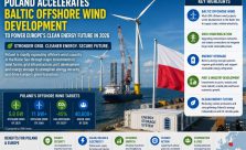 Offshore wind turbines in the Baltic Sea with battery energy storage systems, transmission infrastructure, and Poland's coastline, representing renewable electricity generation and Europe's clean energy transition.