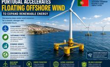 Portugal is expanding floating offshore wind farms to harness deep-water wind resources, increase renewable electricity generation, and strengthen Europe's clean energy transition.