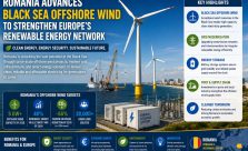 Modern offshore wind turbines in the Black Sea with battery energy storage systems, transmission infrastructure, and Romania's coastline, symbolizing the country's renewable energy expansion.