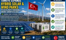 Hybrid renewable energy park in Türkiye featuring solar panels, wind turbines, battery energy storage systems, and smart grid infrastructure, representing clean electricity generation and sustainable energy development.